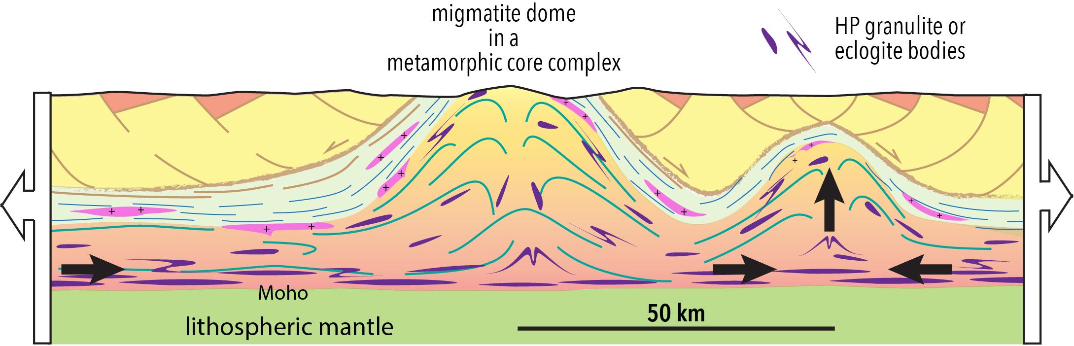 sketch of extending continental lithosphere with flow and dome formation